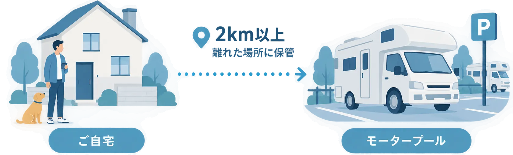ご自宅から2km以上離れた場所にあるモータープールで保管するイメージ