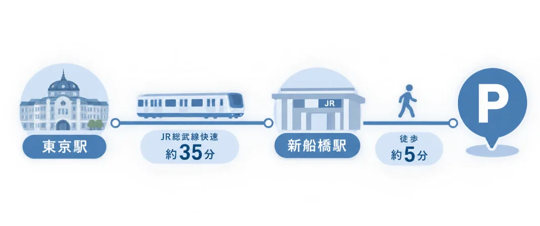 東京駅からJR総武線快速で約35分、新船橋駅から徒歩約5分
